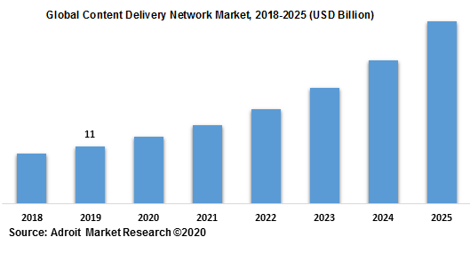 Global Content Delivery Network Market 2018-2025