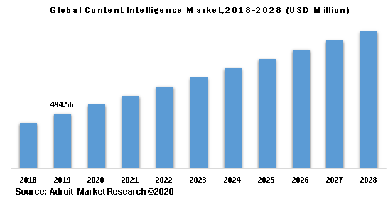Global Content Intelligence Market 2018-2028