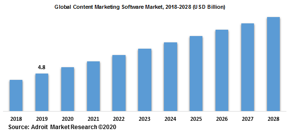 Global Content Marketing Software Market 2018-2028
