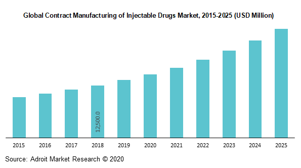 Global Contract Manufacturing of Injectable Drugs Market 2015-2025 (USD Million)