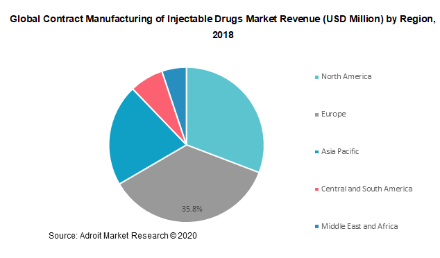 Global Contract Manufacturing of Injectable Drugs Market Revenue (USD Million) by Region 2018