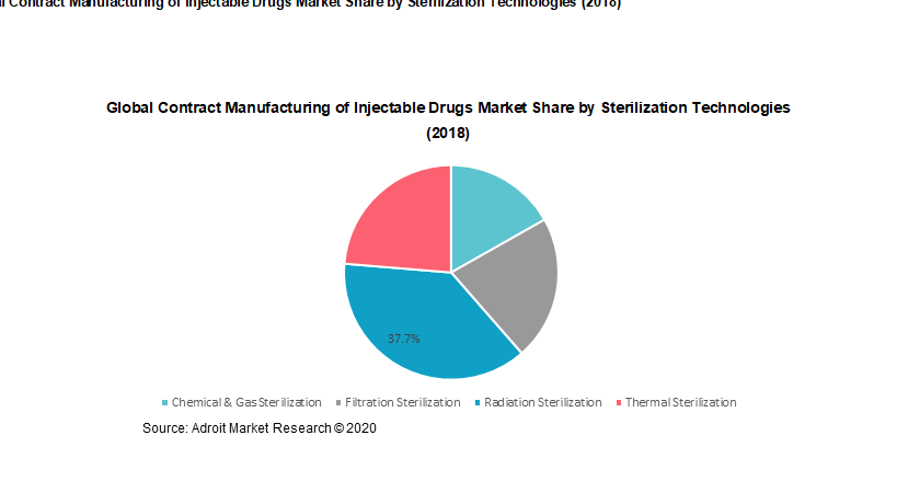 Global Contract Manufacturing of Injectable Drugs Market Share by Sterilization Technologies (2018)