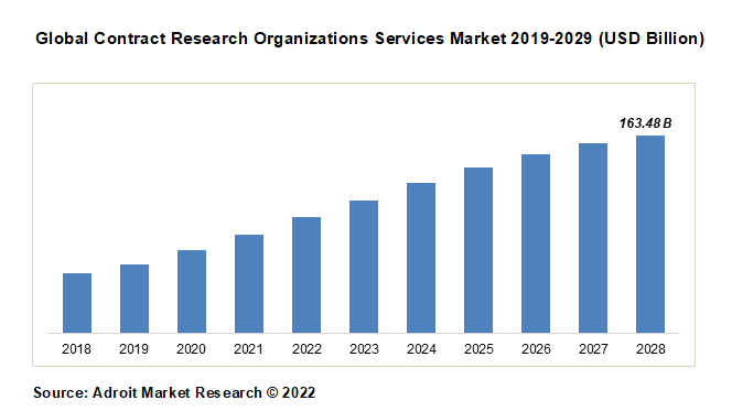 Global Contract Research Organizations Services Market 2019-2029 (USD Billion) 