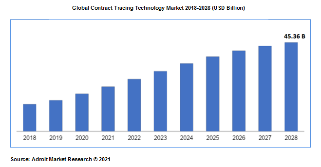Global Contract Tracing Technology Market 2018-2028 (USD Billion)