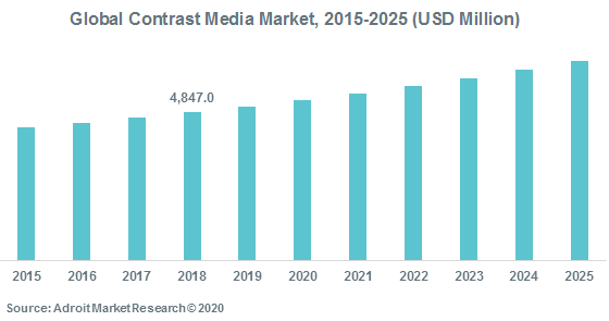 Global Contrast Media Market 2015-2025 (USD Million)