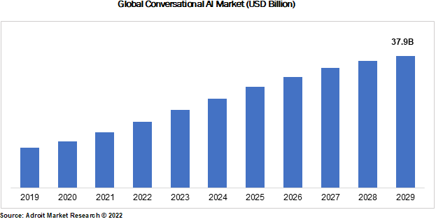 Global Conversational AI Market (USD Billion)