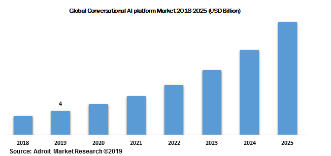 Global Conversational AI platform Market 2018-2025 (USD Billion)