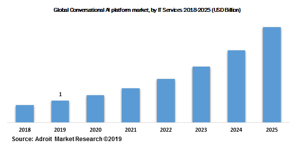 Global Conversational AI platform market, by IT Services 2018-2025 (USD Billion)