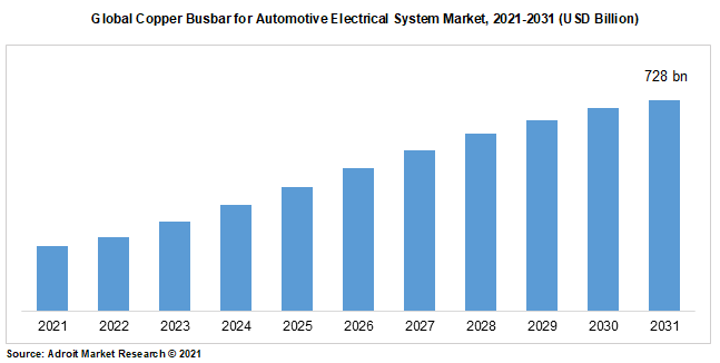 Global Copper Busbar for Automotive Electrical System Market, 2021-2031 (USD Billion)