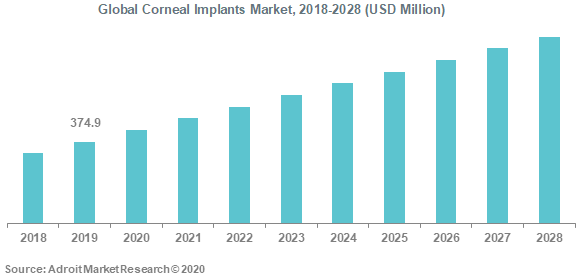 Global Corneal Implants Market 2018-2028