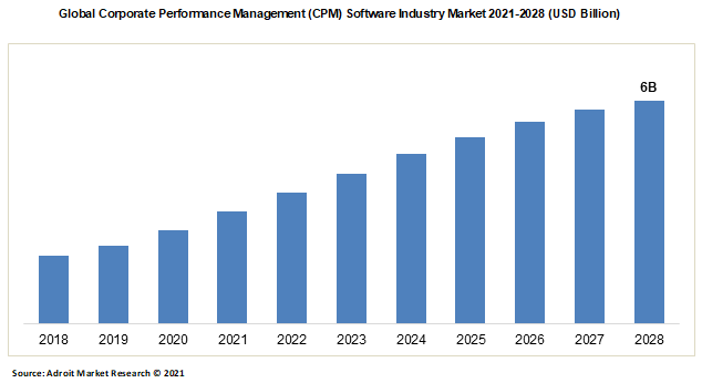 Global Corporate Performance Management (CPM) Software Industry Market 2021-2028 (USD Billion)