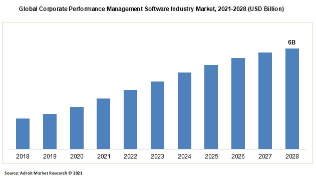 Global Corporate Performance Management Software Industry Market, 2021-2028 (USD Billion)