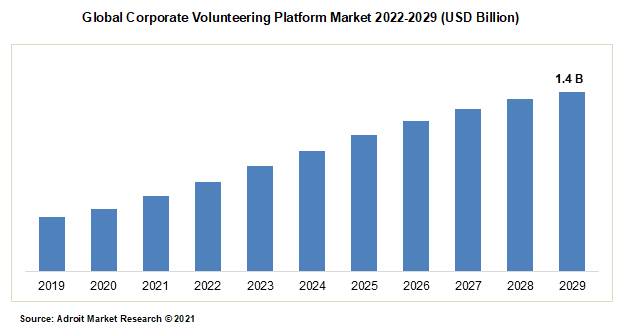 Global Corporate Volunteering Platform Market 2022-2029 (USD Billion)