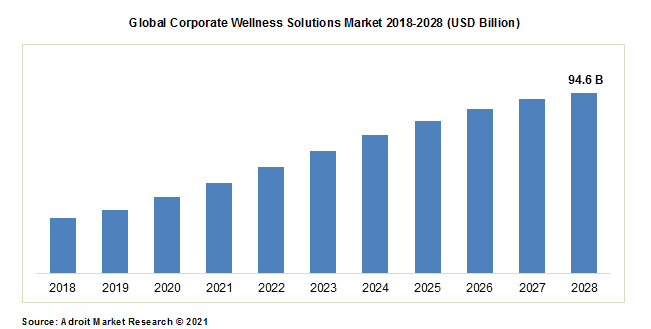 Global Corporate Wellness Solutions Market 2018-2028 (USD Billion)