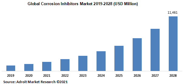Global Corrosion Inhibitors Market 2019-2028 (USD Million)