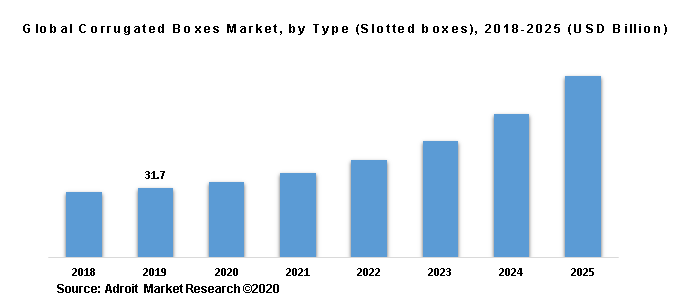 Global Corrugated Boxes Market, by Type (Slotted boxes), 2018-2025 (USD Billion)