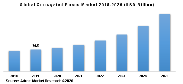 Global Corrugated Boxes Market 2018-2025 (USD Billion)