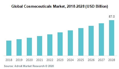 Global Cosmeceuticals Market 2018-2028 (USD Billion)