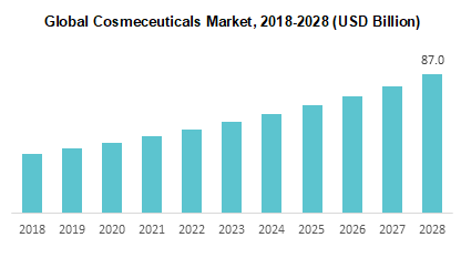 Global Cosmeceuticals Market 2018-2028 (USD Billion)