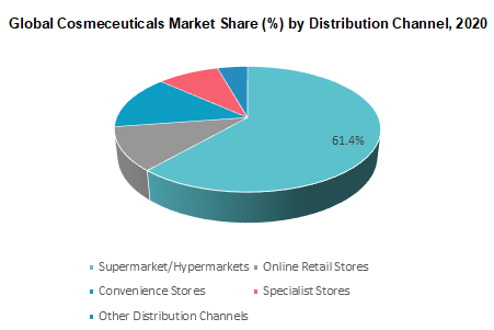 Global Cosmeceuticals Market Share by Distribution Channel 2020