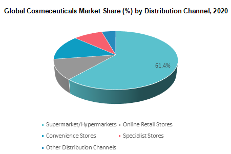 Global Cosmeceuticals Market Share by Distribution Channel 2020 Global Cosmeceuticals Market Share by Distribution Channel 2020