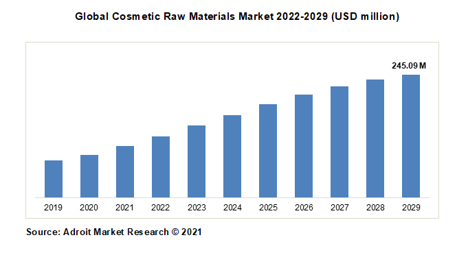 Global Cosmetic Raw Materials Market 2022-2029 (USD million)