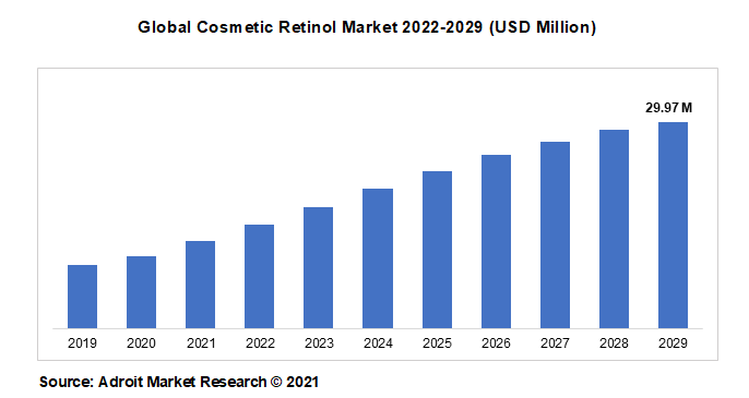 Global Cosmetic Retinol Market 2022-2029 (USD Million)