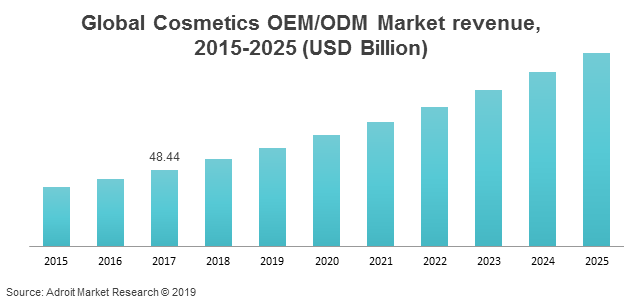 Káº¿t quáº£ hÃ¬nh áº£nh cho korea cosmetics manufacturing business OEM ODM