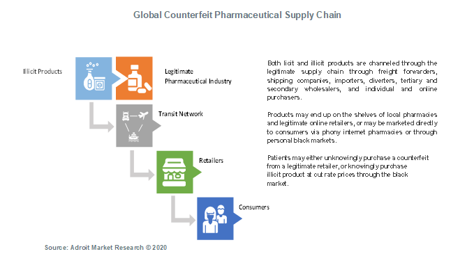 Global Counterfeit Pharmaceutical Supply Chain