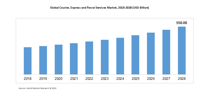 Global Courier, Express and Parcel Services Market, 2018-2028 (USD Billion)
