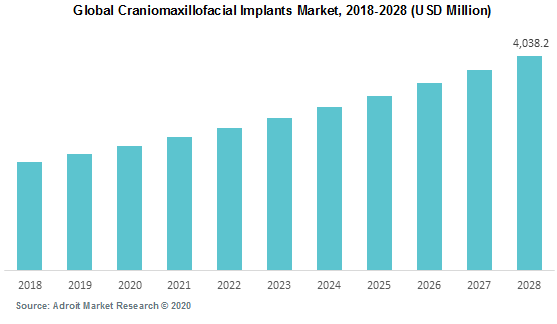 Global Craniomaxillofacial Implants Market 2018-2028