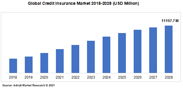 Global Credit Insurance Market 2018-2028 (USD Million)