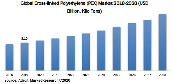 Global Cross-linked Polyethylene (PEX) Market 2018-2028