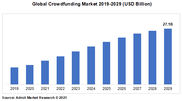 Global Crowdfunding Market 2019-2029 (USD Billion)