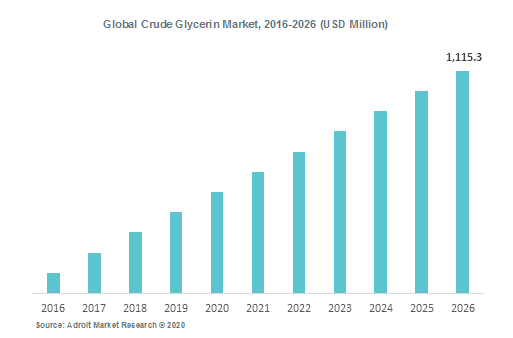 Global Crude Glycerin Market, 2016-2026 (USD Million)
