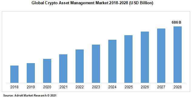 Global Crypto Asset Management Market 2018-2028 (USD Billion)