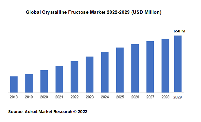 Global Crystalline Fructose Market 2022-2029 (USD Million)