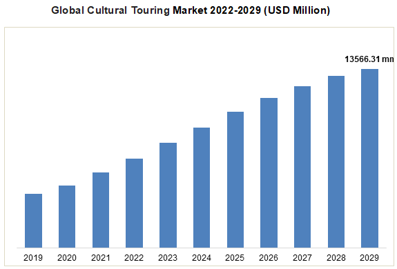 Global Cultural Touring Market 2022-2029 (USD Million)