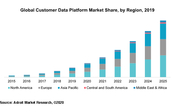 Global Customer Data Platform Market Share, by region, 2019