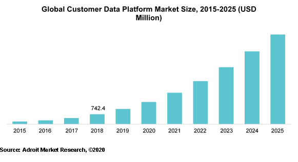 Global Customer Data Platform Size, 2015-2025 (USD Million)