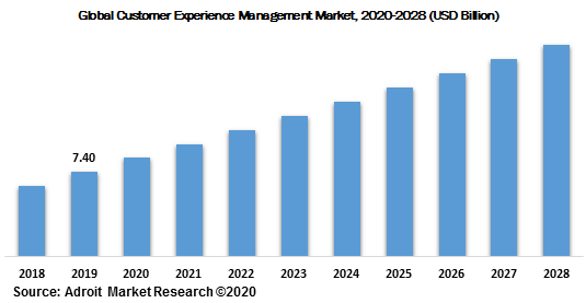 Global Customer Experience Management Market 2020-2028