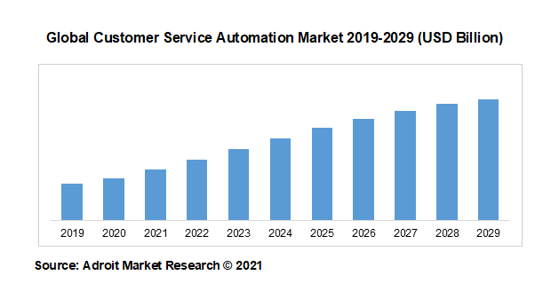 Global Customer Service Automation Market 2019-2029 (USD Billion)
