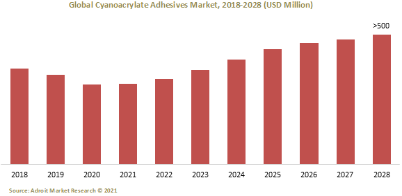 Global Cyanoacrylate Adhesives Market 2018-2028