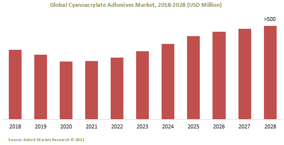 Global Cyanoacrylate Adhesives Market 2018-2028