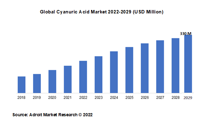 Global Cyanuric Acid Market 2022-2029 (USD Million)
