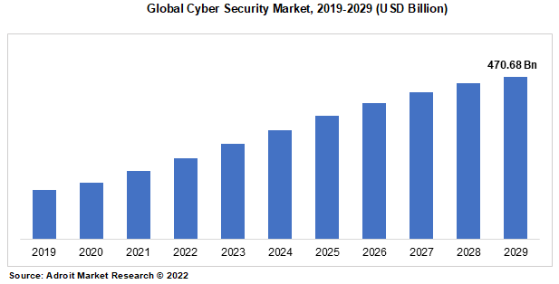 Global Cyber Security Market, 2019-2029 (USD Billion)