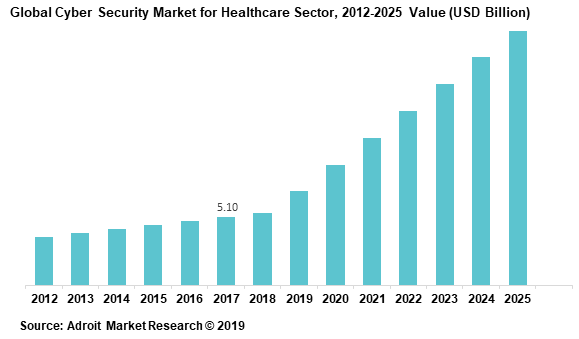 Global Cyber Security Market for Healthcare Sector, 2012-2025 Value (USD Billion)