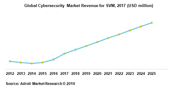 Global Cybersecurity Market Revenue for SVM, 2017 (USD million)