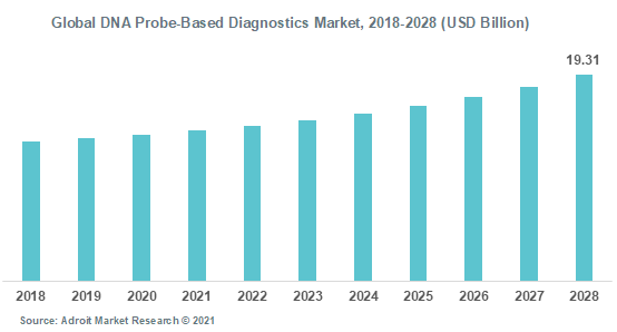 Global DNA Probe-Based Diagnostics Market 2018-2028