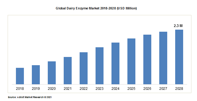 Global Dairy Enzyme Market 2018-2028 (USD Million)